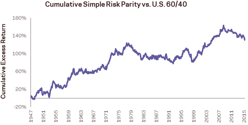 asness risk parity